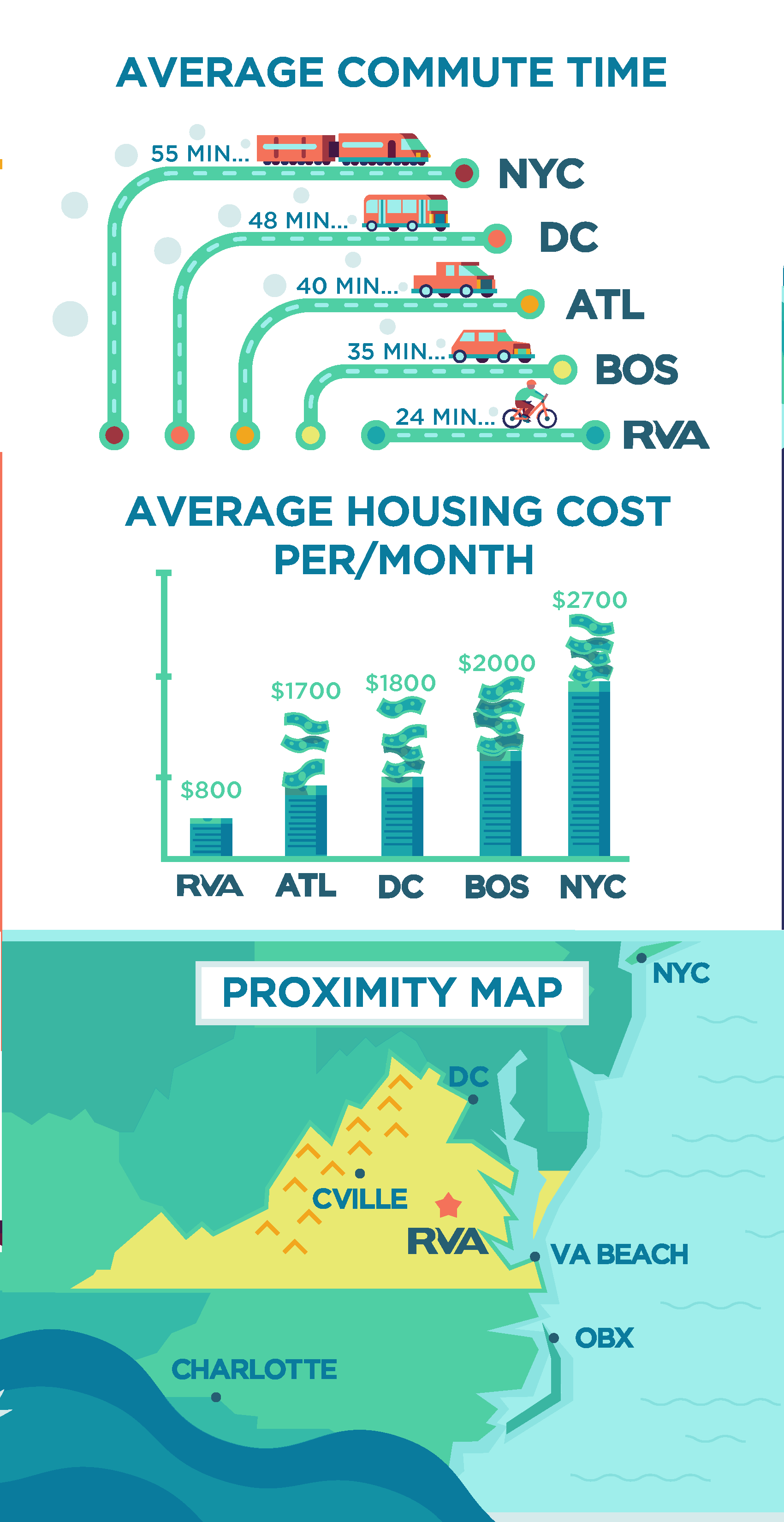 Infographic comparing commute and houses costs